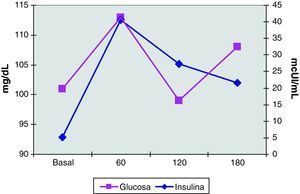 Niveles de glucosa e insulina durante la sobrecarga oral de glucosa (75g).