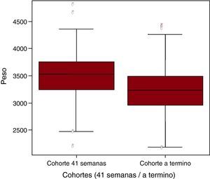 Diagrama de cajas del peso al nacimiento de los recién nacidos de madres de las cohortes del estudio.