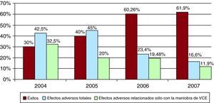 Éxitos y efectos adversos de la versión cefálica externa según el año de realización.