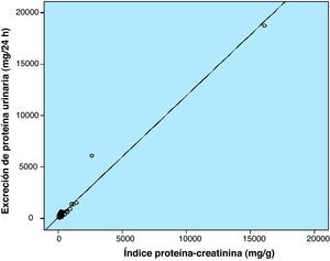 Correlación entre el IPC y la excreción de proteína en orina de 24h.