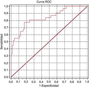 Curva ROC del IPC para la detección de proteinuria significativa.