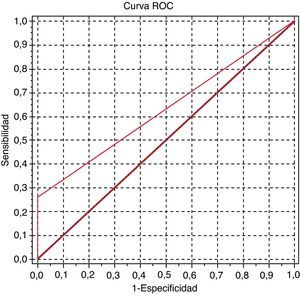 Curva ROC de la tira reactiva para la detección de proteinuria significativa.
