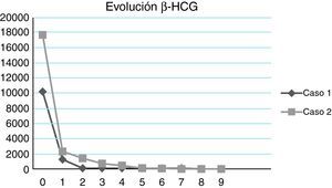 Evolución de la gonadotropina coriónica humana beta (β-HCG) desde la realización del legrado hasta su negativización. En esta gráfica se puede observar un descenso rápido inicial y, posteriormente, un descenso más lento de la hormona.
