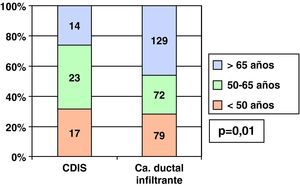 Carcinomas ductales in situ e infiltrantes y grupos de edad al diagnóstico.