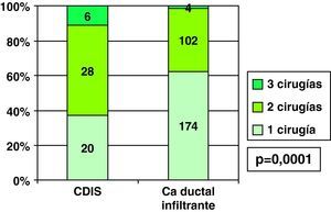 Carcinomas ductales: número de cirugías según infiltración.