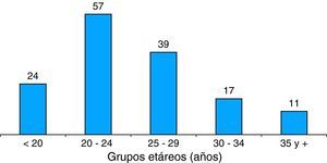 Distribución de partos pretérmino según la edad materna. Isla de la Juventud, 2007-2009.