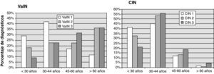 Porcentaje de diagnósticos de los distintos grados de CIN y VaIN en función de la edad de las pacientes.