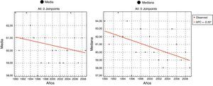 Tendencias de la media y mediana de edad entre 1990 y 2009.