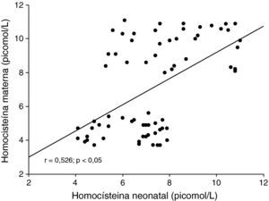 Relación entre las concentraciones de homocisteína neonatal y materna.