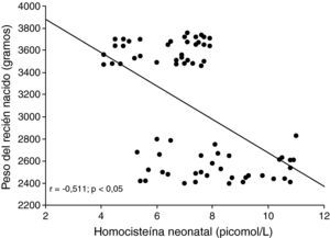 Relación entre las concentraciones de homocisteína neonatal y el peso del recién nacido.