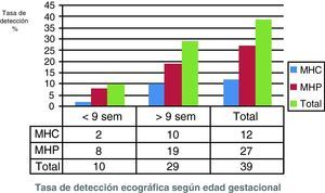 Tasa de detección ecográfica de las MH según edad gestacional.