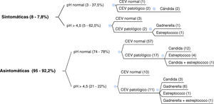 Primer grupo de 103 gestantes. Relación entre la clínica de vulvovaginitis con el pH vaginal y los CEV.