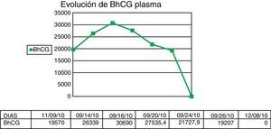 Evolución de B-HCG plasma.