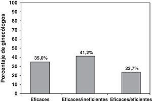 Opinión de los ginecólogos españoles sobre los programas citológicos de cribado. Solo un 41,2% los consideraron eficaces e ineficientes (respuesta correcta).