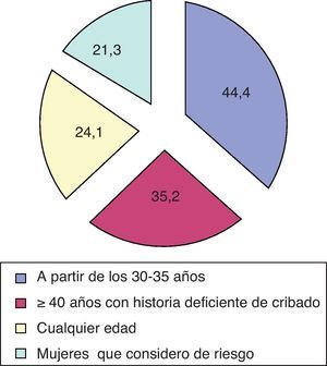 Porcentajes de los motivos de utilización de las pruebas de detección del VPH para el cribado y/o detección precoz del CCU.