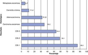 Porcentaje de uso de la información generada por una prueba del VPH en el manejo de pacientes según diagnóstico. CIN: neoplasia intraepitelial cervical.