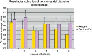 Media aritmética y desviación estándar media (en píxeles) de las tres mediciones realizadas del diámetro biespinoso: en reposo y durante la contracción isométrica voluntaria del músculo obturador interno.