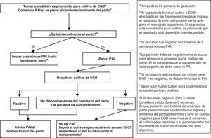 Profilaxis antibiótica en la amenaza de parto pretérminoa.
