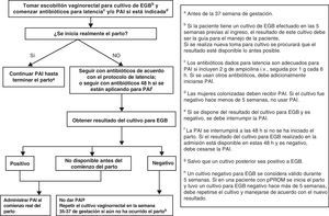 Profilaxis antibiótica intraparto en rotura de membranas prematura pretérminoa.