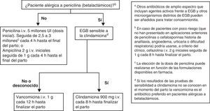 Antibióticos recomendados para la profilaxis intraparto del estreptococo grupo Ba.