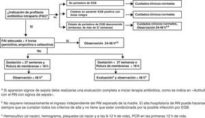 Prevención de infección neonatal precoz por estreptococo grupo B en el recién nacido asintomático sin sospecha de corioamnionitis materna.