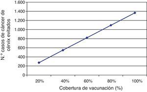 Impacto de la cobertura de vacunación en la prevención de cáncer de cérvix.