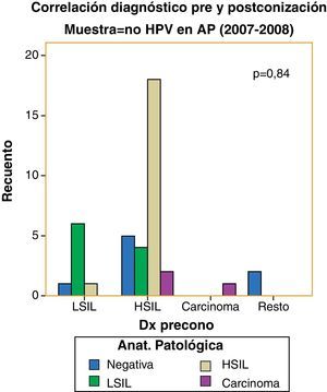 Correlación diagnóstico pre y posconización. Muestra: no VPH en AP (2007-2008).