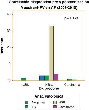 Correlación diagnóstico pre y posconización. Muestra: VPH en AP (2009-2010).