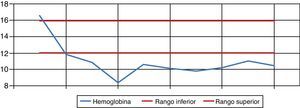 Evolución de la cifra de hemoglobina de la paciente desde su ingreso (expresada en g/dl).