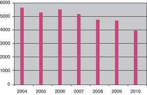 Evolución del número de citologías realizadas por año.