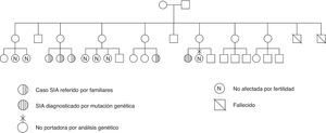 Árbol genealógico de la familia. Nuestra paciente es el miembro diagnosticado por mutación genética. Se observa una familia numerosa, con 4 primas de la paciente afectadas de SIA y destaca que ninguna de sus 6 tías está afectada por la mutación, ya que todas han tenido descendencia.
