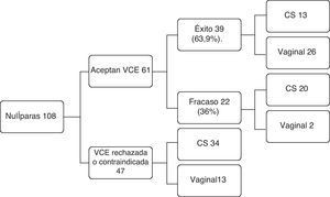 Vía de parto en nulíparas tras la aplicación conjunta de VCE e IPV. CS: cesárea; IPV: intento de parto vaginal; VCE: versión cefálica externa.