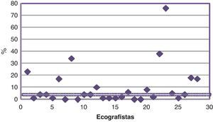 Porcentaje de medidas de TN inferiores al p5 para cada uno de los ecografistas.