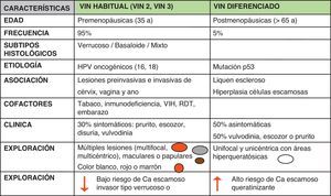 Diagnóstico diferencial entre VIN habitual (usual) y VIN diferenciada.