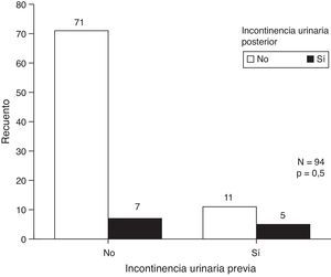 Número de pacientes con incontinencia urinaria pre y/o poscirugía.