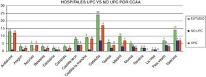 Número de hospitales que entraron en el estudio, número de hospitales con UPC y sin UPC por comunidades autónomas (CCAA).
