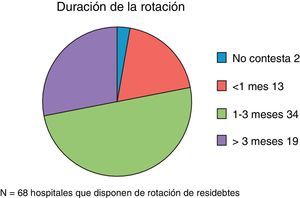 Duración de la rotación de los residentes por las UPC.