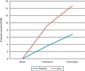 Evolución de las escalas de distrés psicológico (Psycological Well Being Scale [PGWB]). Tratamiento con EPA vs. placebo durante 8 semanas, pacientes sin síndrome depresivo mayor.
