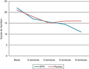 Evaluación de la escala de Hamilton (depresión mayor) en un estudio de EPA vs. placebo en monoterapia.