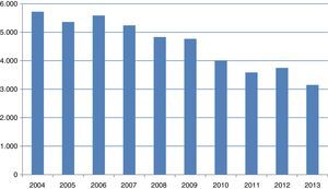 Evolución del número de citologías realizadas anualmente.