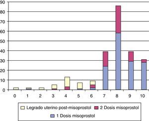 Grado de satisfacción según el tratamiento utilizado.