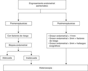 Indicaciones de HSC en mujeres asintomáticas con engrosamiento endometrial en ecografía transvaginal.