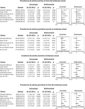 Resumen de la influencia de los distintos factores estudiados sobre la prevalencia e incidencia de estrías (análisis univariado y multivariante). Ant. fam. EG: antecedentes familiares de estrías gravídicas; IC95%: intervalo de confianza al 95%; IMC: índice de masa corporal; OR: odds ratio. Los valores se presentan como número de pacientes con factor descrito/total de pacientes evaluables (%) y como OR (IC95%); p univariado: prueba χ2; p multivariante: modelo de regresión logística ajustado para todos los factores.
