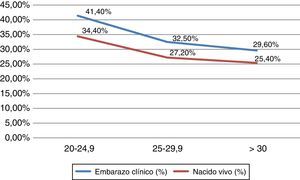 Tasas de embarazo clínico y nacidos vivos según grupos de IMC.