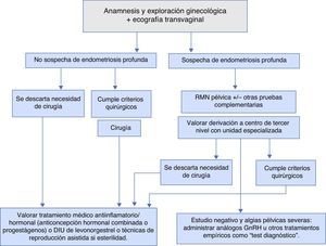 Esquema diagnóstico-terapéutico ante la sospecha clínica de endometriosis.