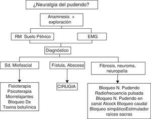 Algoritmo de manejo diagnóstico y terapéutico del paciente con dolor perineal crónico severo con sospecha de neuralgia del pudendo.