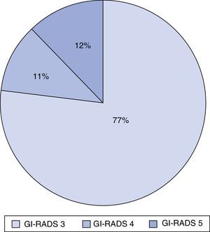 Porcentajes de masas anexiales estudiadas según la clasificación Gynecologic Imaging Reporting and Data System.