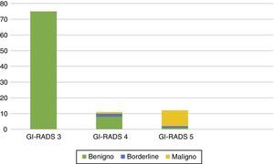 Número de casos según la clasificación Gynecologic Imaging Reporting and Data System y diagnóstico final (benigno/maligno/borderline).