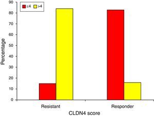 Comparison between the two studied groups according to CLDN4 score.