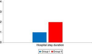 Comparison between groups as regard duration of hospital stay.